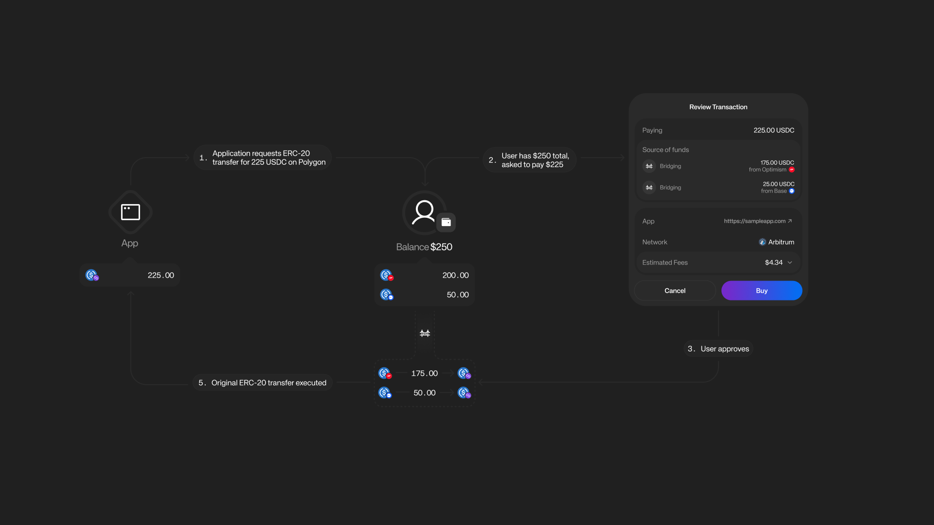 Chain Abstraction Example